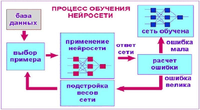 Обучение нейронных сетей