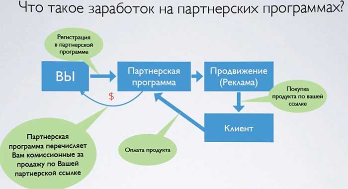 Партнёрский заработок