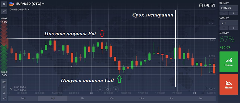 Бинарных опционах