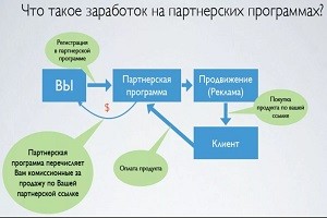 Заработок на партнёрках